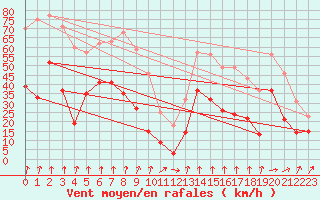 Courbe de la force du vent pour Pointe de Socoa (64)