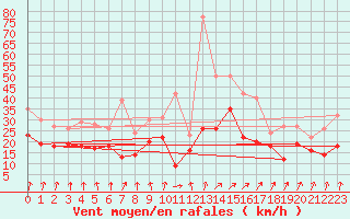 Courbe de la force du vent pour Cognac (16)