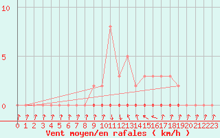 Courbe de la force du vent pour Xonrupt-Longemer (88)