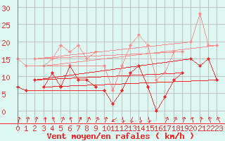 Courbe de la force du vent pour Calvi (2B)