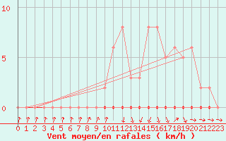 Courbe de la force du vent pour Xonrupt-Longemer (88)