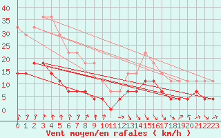 Courbe de la force du vent pour Porkalompolo