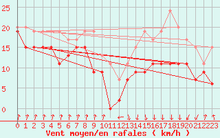 Courbe de la force du vent pour Pointe de Socoa (64)