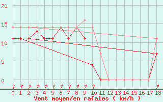 Courbe de la force du vent pour Zumaya Faro