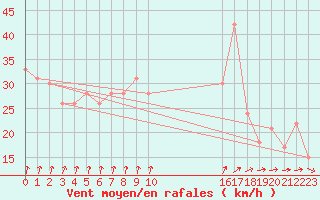 Courbe de la force du vent pour la bouée 62165