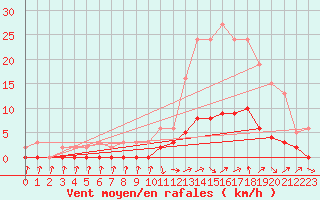 Courbe de la force du vent pour Cabris (13)