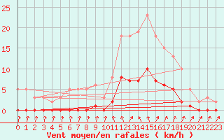 Courbe de la force du vent pour Roujan (34)