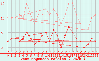 Courbe de la force du vent pour Trelly (50)