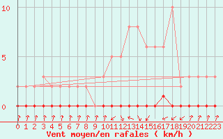 Courbe de la force du vent pour Xonrupt-Longemer (88)