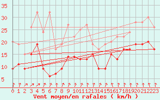 Courbe de la force du vent pour Les Attelas