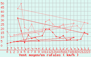 Courbe de la force du vent pour Chambry / Aix-Les-Bains (73)