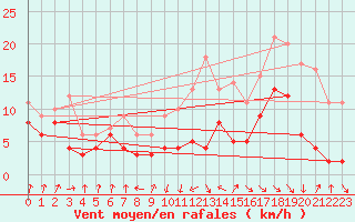 Courbe de la force du vent pour Andernach