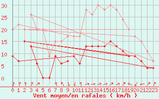 Courbe de la force du vent pour Calvi (2B)