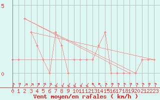 Courbe de la force du vent pour Orschwiller (67)