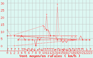 Courbe de la force du vent pour Mosjoen Kjaerstad