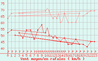 Courbe de la force du vent pour Scilly - Saint Mary