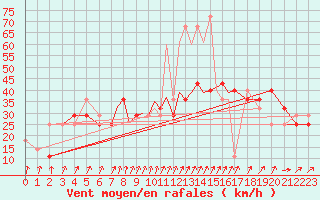 Courbe de la force du vent pour Casement Aerodrome