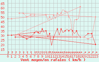 Courbe de la force du vent pour Shoream (UK)