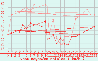 Courbe de la force du vent pour Coningsby Royal Air Force Base