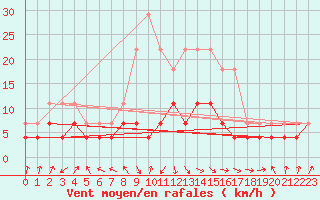 Courbe de la force du vent pour Birlad