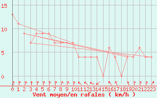 Courbe de la force du vent pour Komatidraai