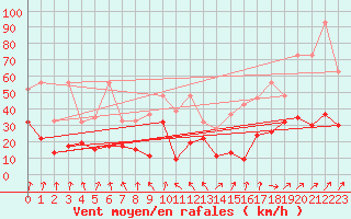 Courbe de la force du vent pour Moleson (Sw)