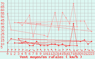 Courbe de la force du vent pour Gornergrat