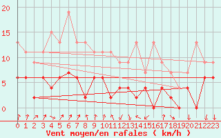 Courbe de la force du vent pour Bourg-Saint-Maurice (73)