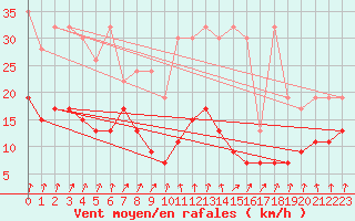 Courbe de la force du vent pour Weissfluhjoch