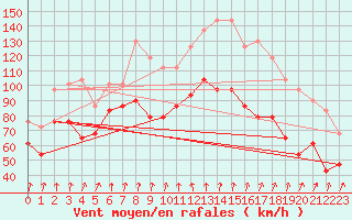 Courbe de la force du vent pour Vf. Omu