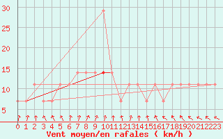 Courbe de la force du vent pour Kiikala lentokentt