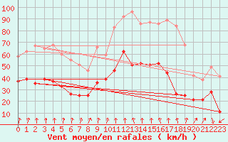 Courbe de la force du vent pour Valence (26)