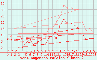 Courbe de la force du vent pour Dijon / Longvic (21)