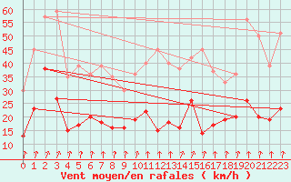 Courbe de la force du vent pour Ambrieu (01)