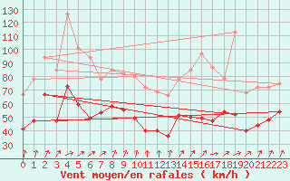 Courbe de la force du vent pour Cap Gris-Nez (62)