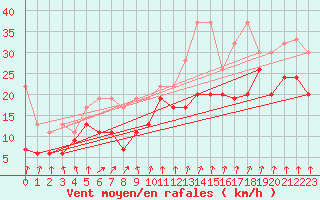 Courbe de la force du vent pour Les Attelas