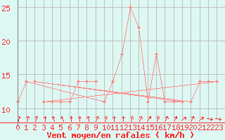 Courbe de la force du vent pour Berlin-Dahlem