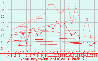 Courbe de la force du vent pour Mathod