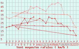 Courbe de la force du vent pour Magilligan