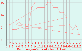 Courbe de la force du vent pour Huelva