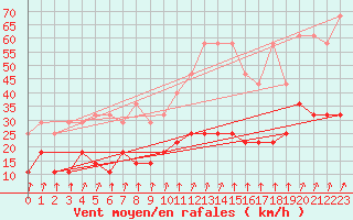 Courbe de la force du vent pour Sint Katelijne-waver (Be)