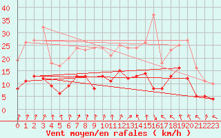 Courbe de la force du vent pour Nancy - Essey (54)