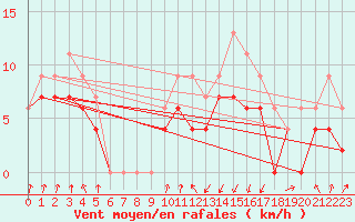 Courbe de la force du vent pour Muret (31)