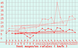 Courbe de la force du vent pour Toulouse-Francazal (31)