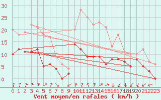 Courbe de la force du vent pour Ambrieu (01)
