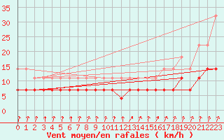 Courbe de la force du vent pour Kankaanpaa Niinisalo