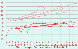 Courbe de la force du vent pour Wilhelminadorp Aws