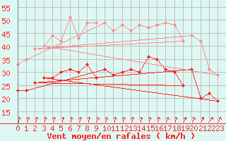 Courbe de la force du vent pour Dole-Tavaux (39)