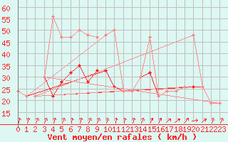 Courbe de la force du vent pour Magilligan