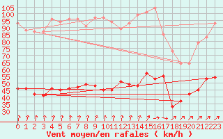 Courbe de la force du vent pour Boulogne (62)
